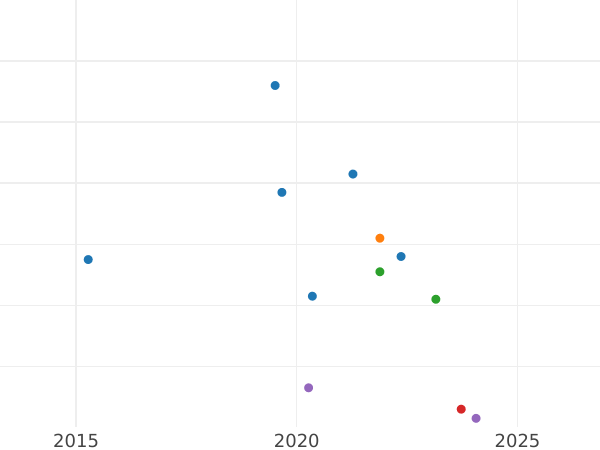 Auction sales chart 1 Pfennig 1861 B -  Coin Value - Saxony-Albertine, John
