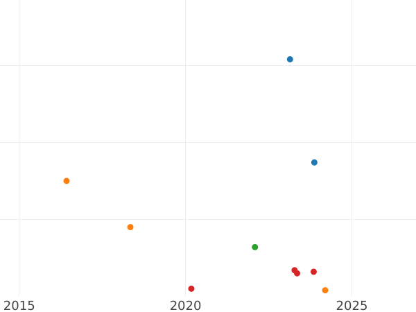 Auction sales chart 1 Pfennig 1862 B - Coin Value - Saxony-Albertine, John