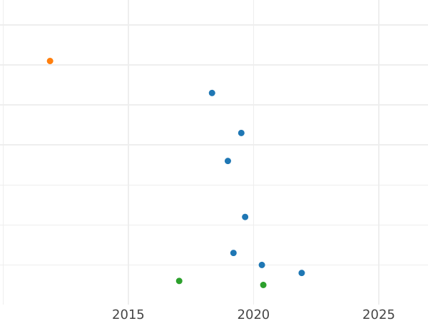 Gráfico de ventas en subastas 1 Pfennig 1863 B - valor de la moneda - Sajonia, Juan