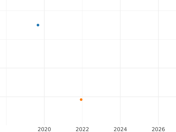 Auction sales chart 1 Pfennig 1866 B -  Coin Value - Saxony-Albertine, John