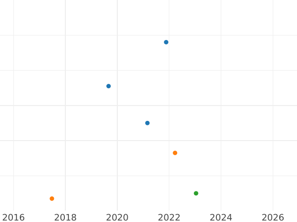 Auction sales chart 1 Pfennig 1868 B -  Coin Value - Saxony-Albertine, John