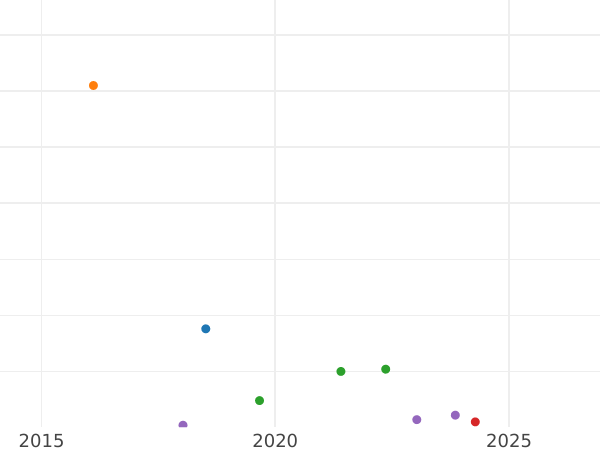 Auction sales chart 2 Pfennig 1856 F -  Coin Value - Saxony-Albertine, John