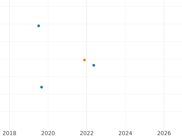 График аукционных продаж 2 пфеннига 1861 года B - цена монеты - Саксония-Альбертина, Иоганн