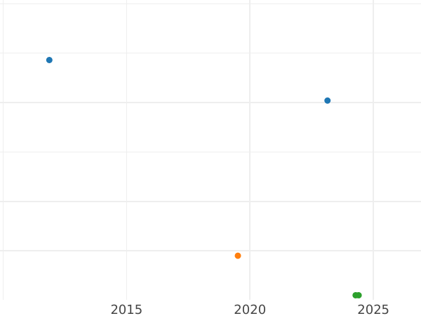 Auction sales chart 2 Pfennig 1862 B -  Coin Value - Saxony-Albertine, John