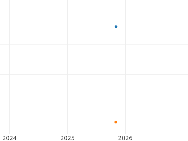 Wykres sprzedaży aukcyjnej 2 fenigi 1863 B - cena  monety - Saksonia-Albertyna, Jan