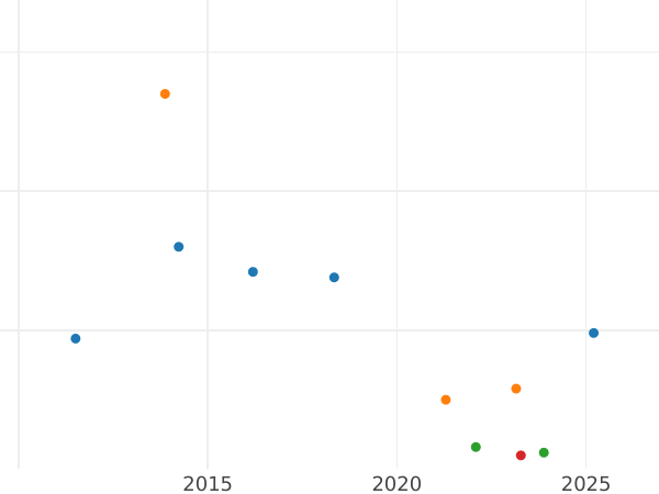 Auction sales chart 2 Pfennig 1864 B -  Coin Value - Saxony-Albertine, John
