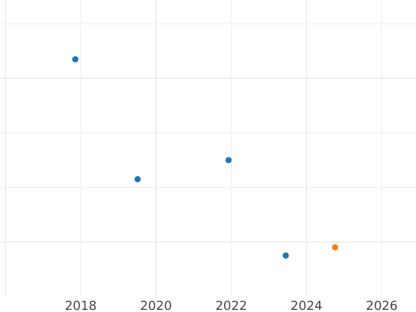 Auction sales chart 2 Pfennig 1866 B - Coin Value - Saxony-Albertine, John