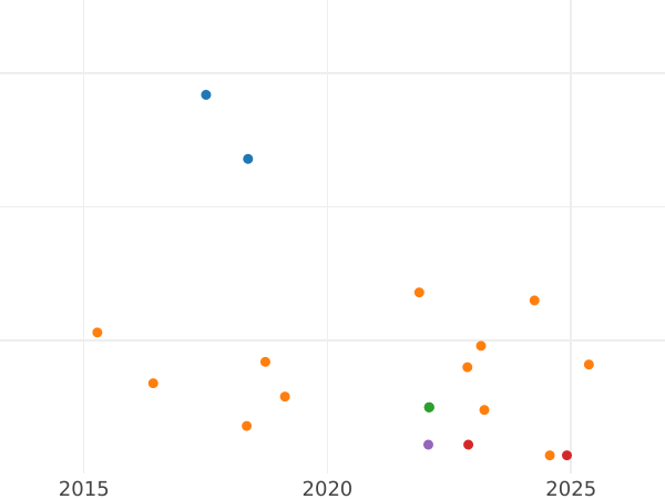 Auction sales chart 2 Pfennig 1869 B -  Coin Value - Saxony-Albertine, John