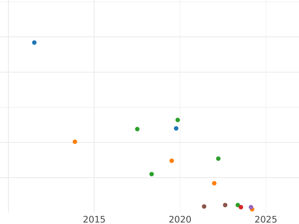 Auction sales chart 5 Pfennig 1863 B -  Coin Value - Saxony-Albertine, John