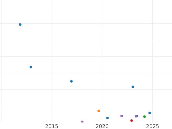 Auction sales chart 5 Pfennig 1864 B -  Coin Value - Saxony-Albertine, John