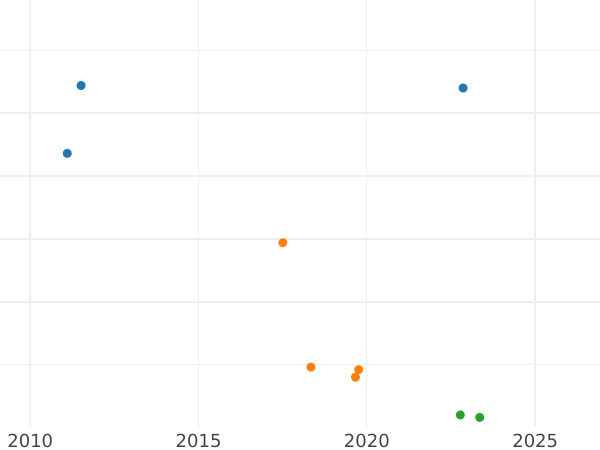 Auction sales chart 5 Pfennig 1867 B -  Coin Value - Saxony-Albertine, John