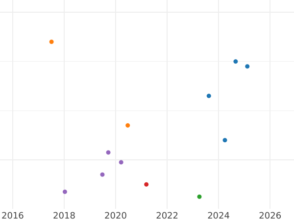 Auction sales chart 5 Pfennig 1869 B -  Coin Value - Saxony-Albertine, John