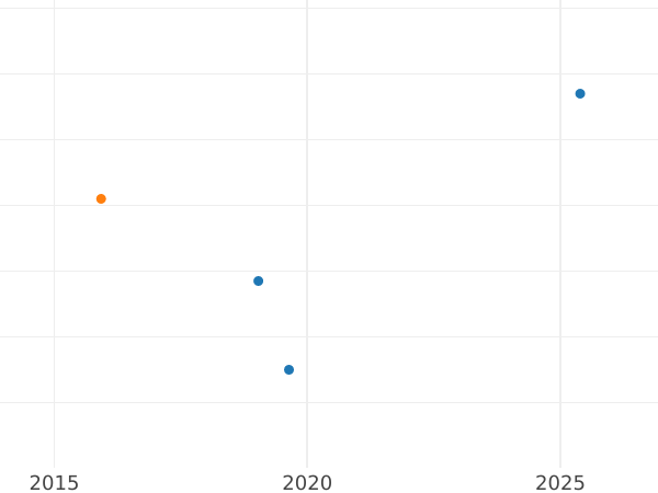 Auktionsverkaufs-Diagramm Neugroschen 1855 F - Silbermünze Wert - Sachsen-Albertinische, Johann