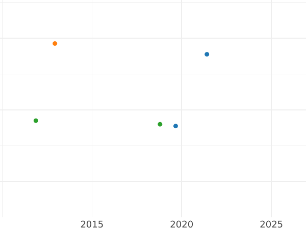 Auktionsverkaufs-Diagramm Neugroschen 1856 F - Silbermünze Wert - Sachsen-Albertinische, Johann