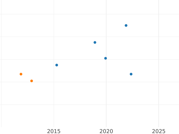 Auktionsverkaufs-Diagramm Neugroschen 1861 B - Silbermünze Wert - Sachsen-Albertinische, Johann