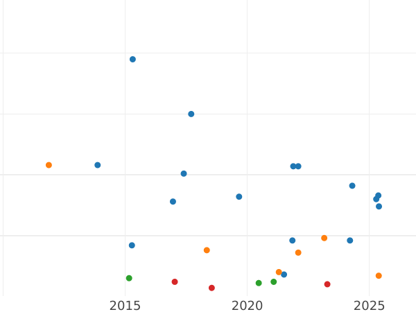 Wykres sprzedaży aukcyjnej Neugroschen 1863 B - cena srebrnej monety - Saksonia-Albertyna, Jan