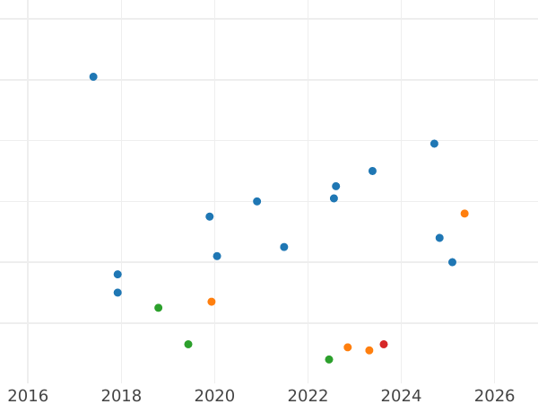 Auction sales chart Neu Groschen 1865 B - Silver Coin Value - Saxony-Albertine, John