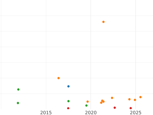 Auction sales chart Neu Groschen 1867 B "Type 1867-1873" - Silver Coin Value - Saxony-Albertine, John