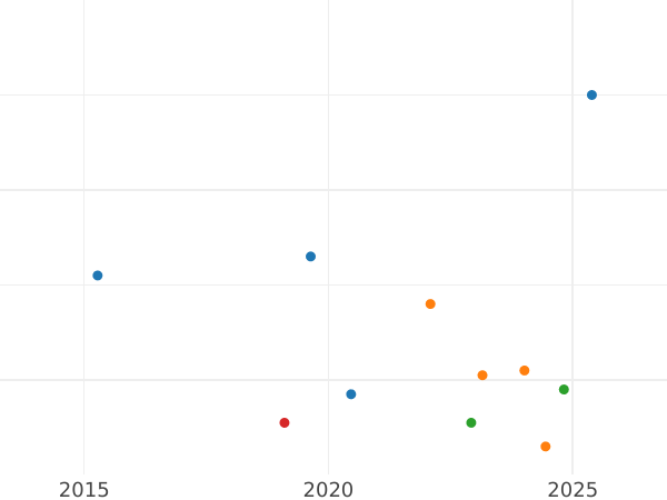 Auction sales chart Neu Groschen 1870 B - Silver Coin Value - Saxony-Albertine, John