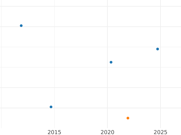 Auction sales chart Neu Groschen 1871 B - Silver Coin Value - Saxony-Albertine, John