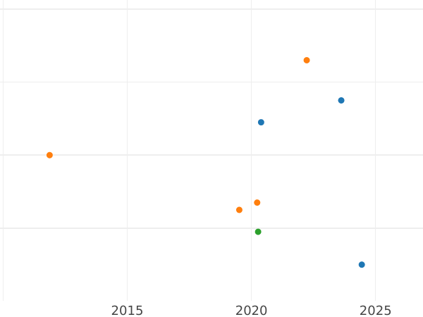 Auction sales chart Neu Groschen 1873 B - Silver Coin Value - Saxony-Albertine, John