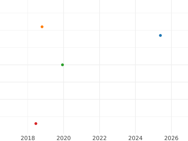 Auction sales chart 2 Neu Groschen 1855 F - Silver Coin Value - Saxony-Albertine, John