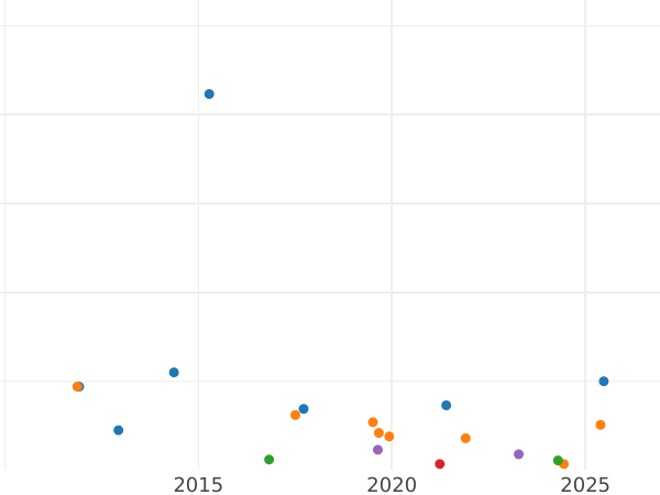 Auction sales chart 2 Neu Groschen 1856 F - Silver Coin Value - Saxony-Albertine, John