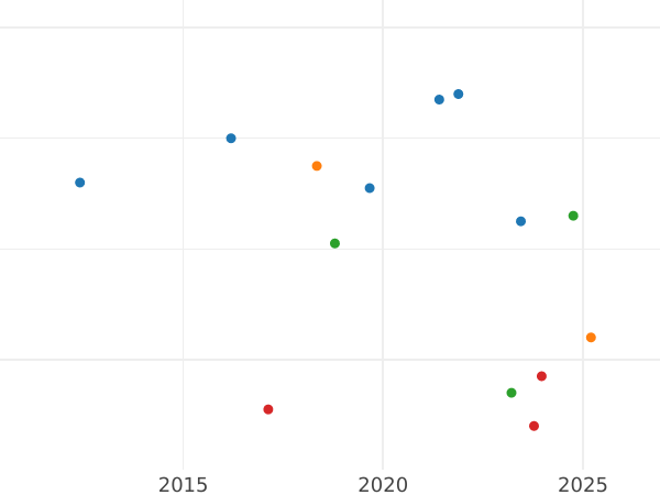 Auktionsverkaufs-Diagramm 2 Neugroschen 1864 B - Silbermünze Wert - Sachsen-Albertinische, Johann