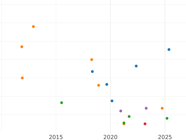 Auction sales chart 2 Neu Groschen 1865 B - Silver Coin Value - Saxony-Albertine, John