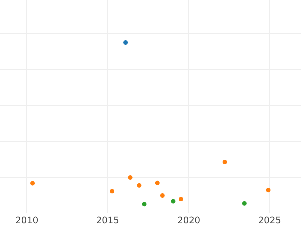 Wykres sprzedaży aukcyjnej 2 Neugroschen 1866 B - cena srebrnej monety - Saksonia-Albertyna, Jan