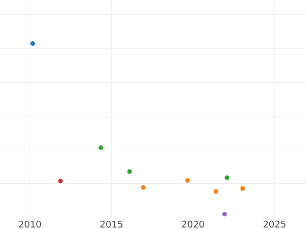 Auction sales chart 2 Neu Groschen 1868 B - Silver Coin Value - Saxony-Albertine, John
