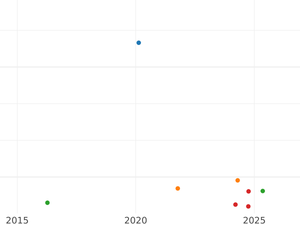 Auction sales chart 2 Neu Groschen 1869 B - Silver Coin Value - Saxony-Albertine, John