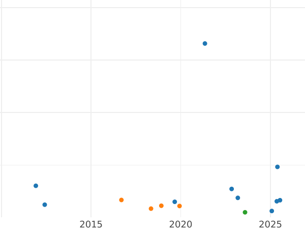 Auction sales chart 2 Neu Groschen 1871 B - Silver Coin Value - Saxony-Albertine, John