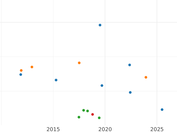Auction sales chart 2 Neu Groschen 1873 B - Silver Coin Value - Saxony-Albertine, John