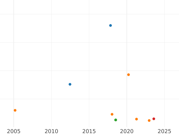 Auction sales chart 1/6 Thaler 1855 F - Silver Coin Value - Saxony-Albertine, John