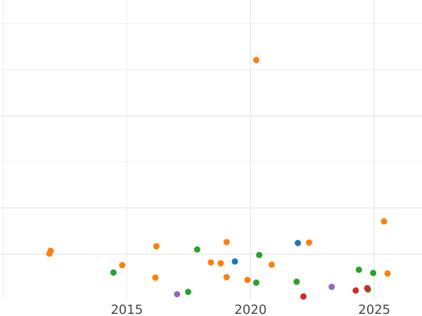 Auction sales chart 1/6 Thaler 1856 F - Silver Coin Value - Saxony-Albertine, John