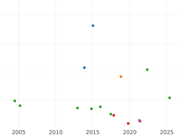 Auction sales chart 1/6 Thaler 1860 B - Silver Coin Value - Saxony-Albertine, John