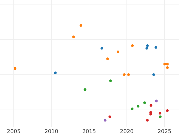 Auction sales chart 1/6 Thaler 1861 B - Silver Coin Value - Saxony-Albertine, John