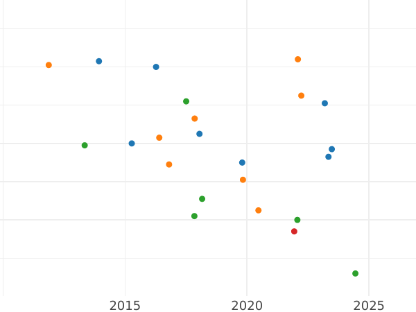 График аукционных продаж 1/6 талера 1863 года B - цена серебряной монеты - Саксония-Альбертина, Иоганн
