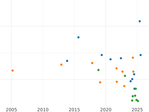 Auction sales chart 1/6 Thaler 1865 B - Silver Coin Value - Saxony-Albertine, John