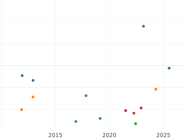 Auction sales chart 1/6 Thaler 1869 B - Silver Coin Value - Saxony-Albertine, John