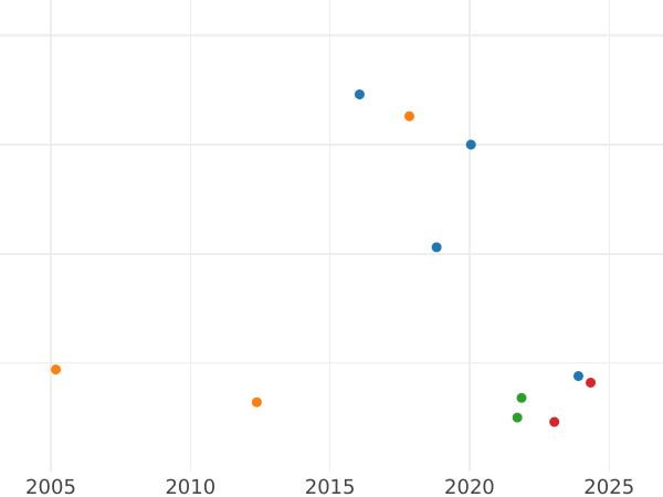 Auction sales chart 1/6 Thaler 1870 B - Silver Coin Value - Saxony-Albertine, John