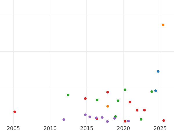 Auction sales chart 1/3 Thaler 1856 F - Silver Coin Value - Saxony-Albertine, John
