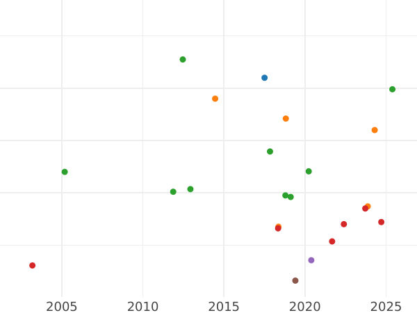 Auction sales chart 1/3 Thaler 1858 F - Silver Coin Value - Saxony-Albertine, John