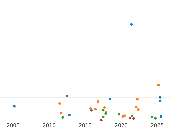 Auction sales chart 1/3 Thaler 1860 B - Silver Coin Value - Saxony-Albertine, John