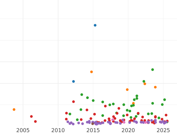 Wykres sprzedaży aukcyjnej Talar 1854 F - cena srebrnej monety - Saksonia-Albertyna, Jan
