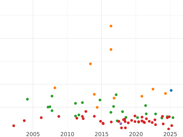 Auction sales chart Thaler 1854 F "Mining" - Silver Coin Value - Saxony-Albertine, John