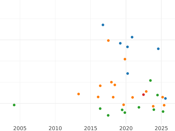 Auction sales chart Thaler 1855 F - Silver Coin Value - Saxony-Albertine, John