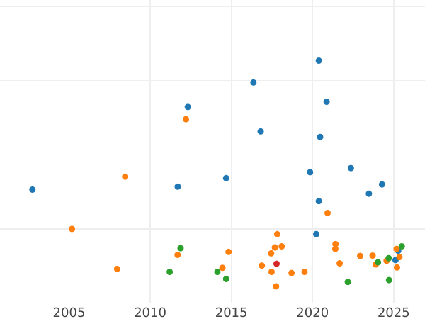 Auction sales chart Thaler 1856 F - Silver Coin Value - Saxony-Albertine, John