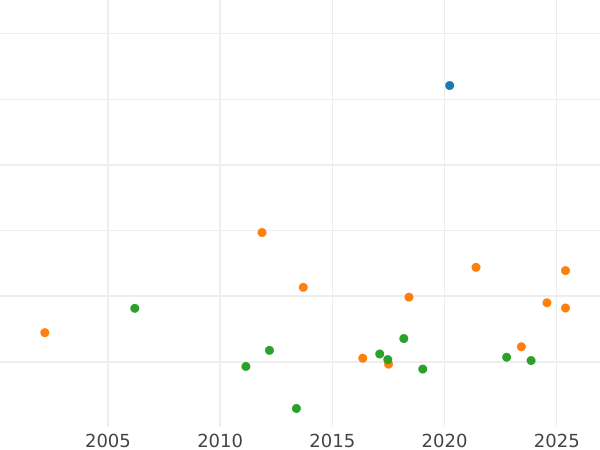 Auction sales chart Thaler 1855 F "Mining" - Silver Coin Value - Saxony-Albertine, John